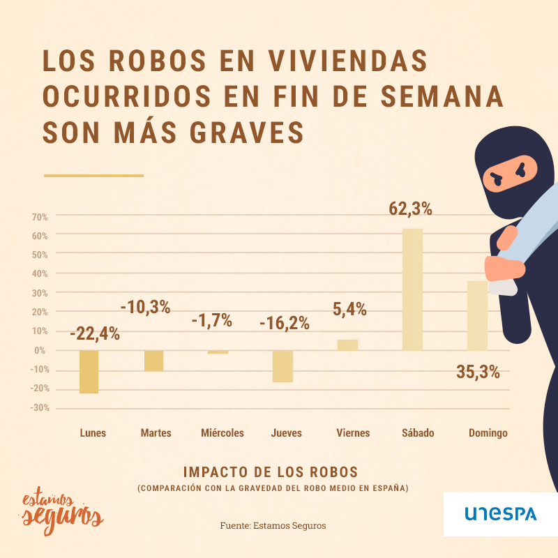 EstamosSeguros_'s tweet photo. 🏠🔒 Si los #ladrones entran en tu #casa durante el fin de semana, es probable que se lleven más cosas que si lo hacen en día laborable.

➡️ https://t.co/jpeowNHaPz ⬅️ https://t.co/s1UXPrnE9W
