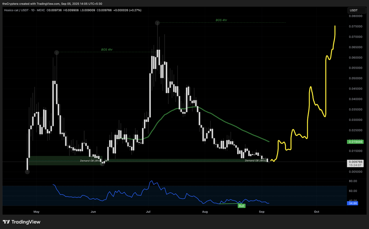 theCryptera's tweet image. $Hosico

Placing my final big here at 10M MC

If this coin is not dead - easy 10x in coming days.

I am in.

#Hosico #crypto #memecoins