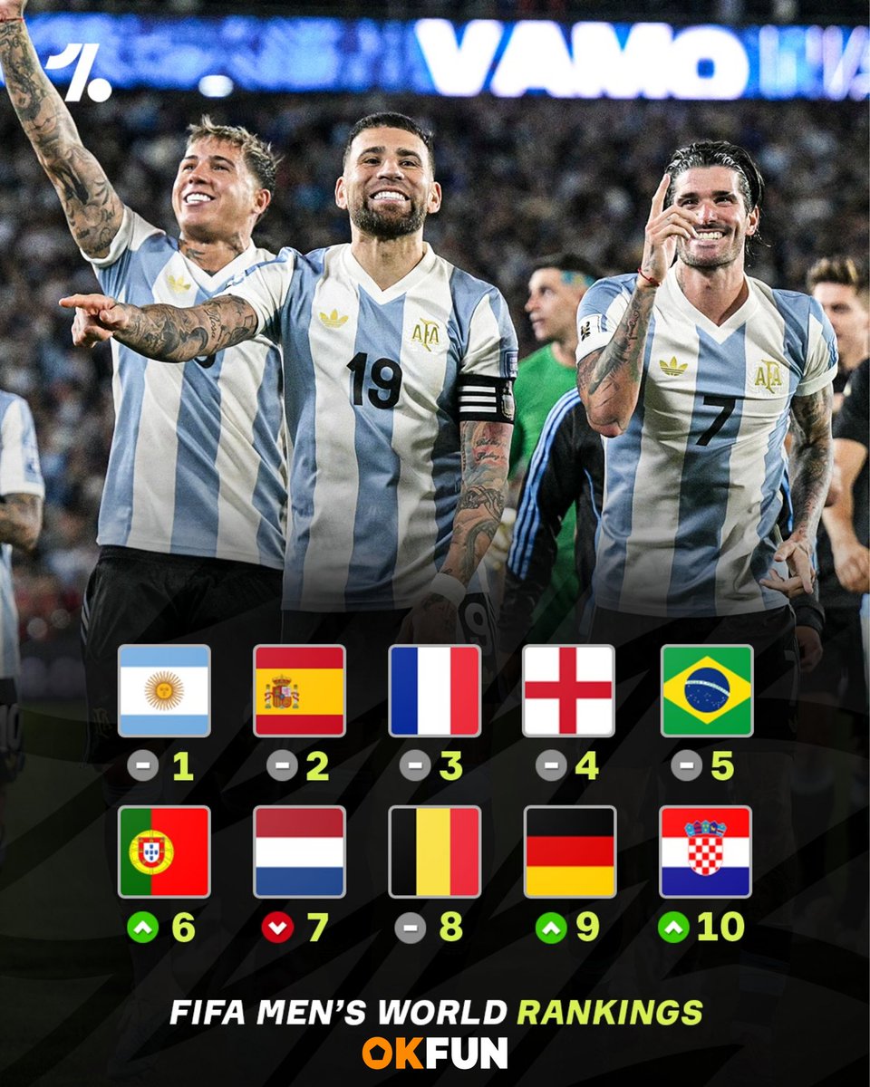 OkFunSport's tweet photo. 🔝 FIFA Ranking – Top 10 teams right now! 🤩
❌ Can you guess which teams in the Top 10 have never won the World Cup?
#OkFunSport #OKwinTV #OKwin #FIFA #WorldCup #Football https://t.co/hl00gf7dC6