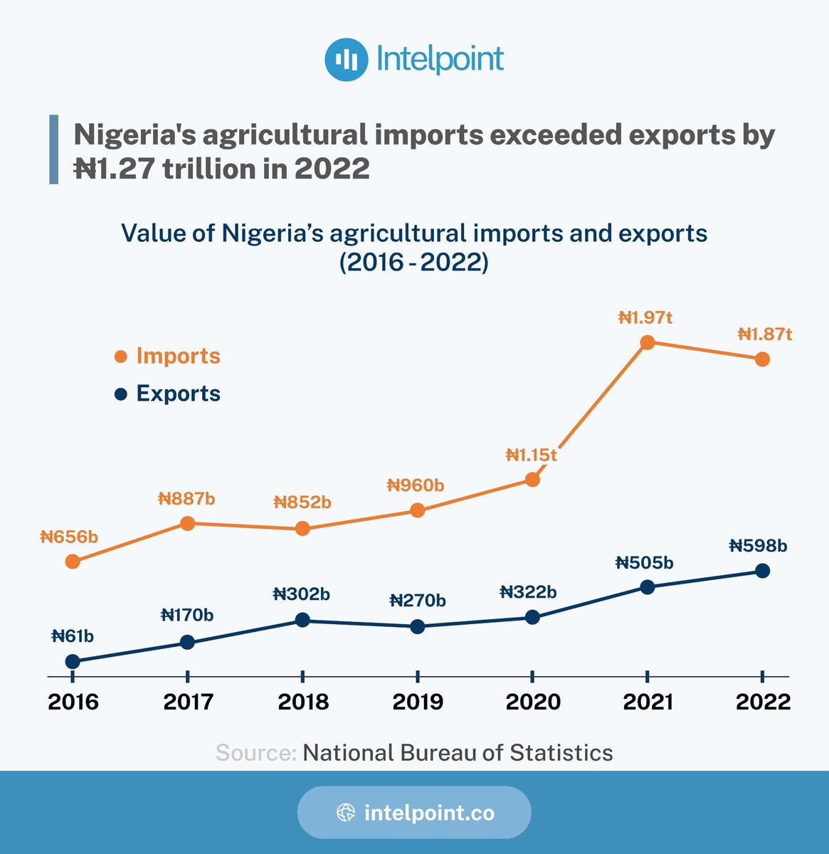 Nig_Farmer's tweet photo. Between 2016 to 2022, Nigeria imported agricultural produce much more than they export.
The difference is 1.27trillion naira.
How might we reduce this huge bill?
Ignoring this is not sustainable for any economy esp job creation, local industry devpt
#FridayFarmingFact https://t.co/T5c19SGExa