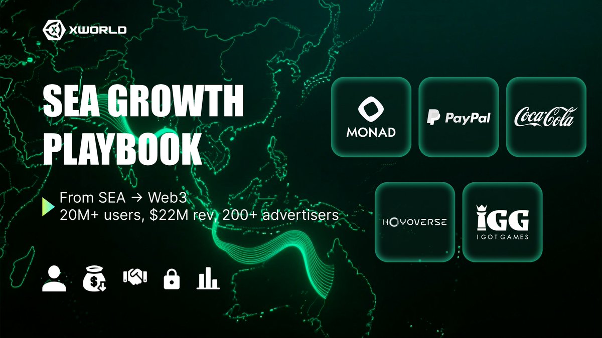 xworld_ai's tweet photo. SEA Growth Playbook 🌍

🚀 From SEA → Web3, #XWorld scaled 20M+ users, $22M rev, 200+ advertisers (IGG, miHoYo, PayPal, Coca-Cola) — with 95% retention across top partners whose combined annual ad budgets exceed $5B.

🤖 Now we’re bringing this growth playbook to AI Agents & Games on #Monad