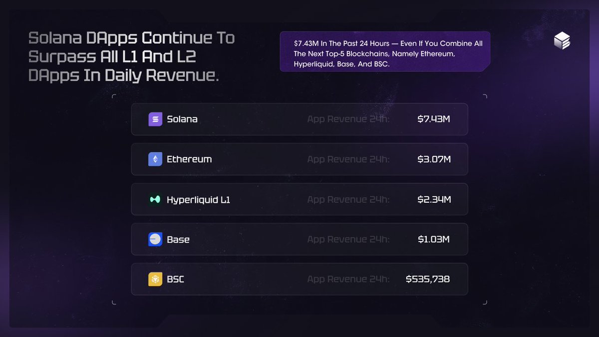 Solana dApps의 일일 수익을 다른 블록체인과 비교한 차트