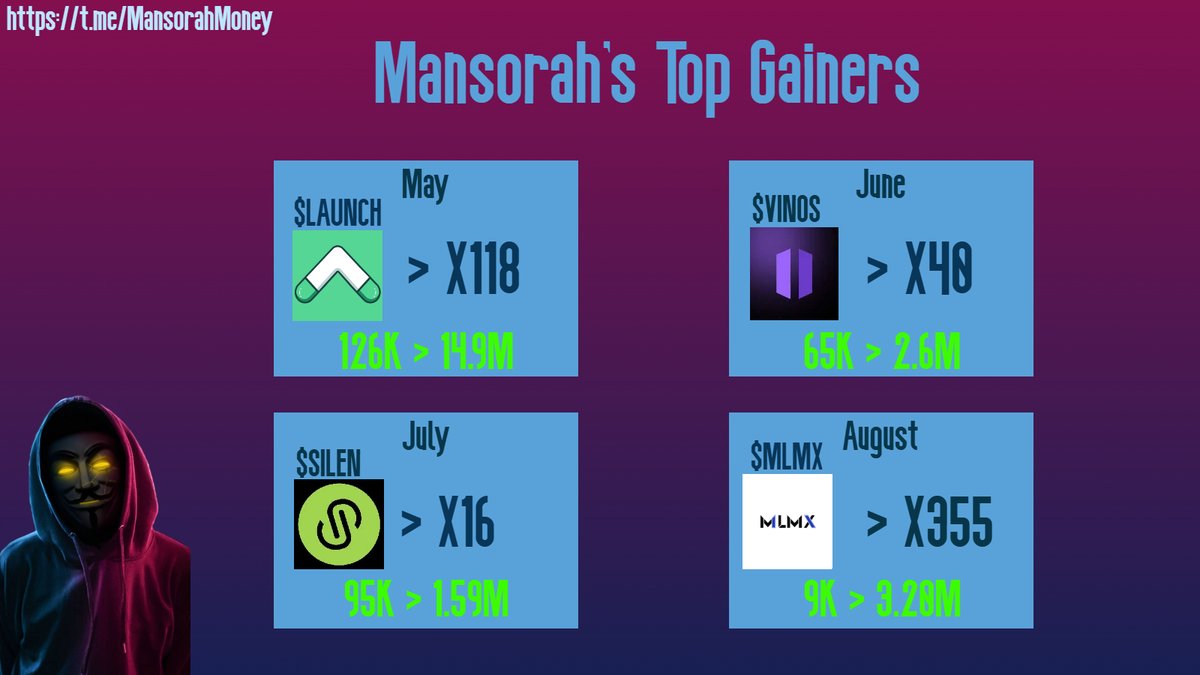 Mansorah_Crypto's tweet image. Join for free: t.me/MansorahMoney

Every month since my channel opened, we've printed X10+, with a few huge outliers! 🔥

The past few months have been difficult, with poor market conditions and numerous scams. Yet, we've managed to print as if we were in #altseason. We've…