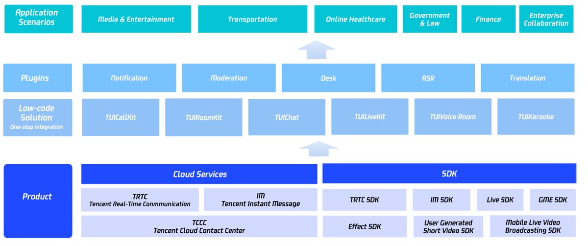 tencentcloud's tweet image. #TencentCloud was honored to be the only Chinese company named a #Challenger in the 2025 @Gartner_inc  Magic Quadrant™ for #CPaaS, 3rd year running! We lead APAC in execution &amp;amp; expand globally to the Middle East, Africa, North America. Our CPaaS solutions scale real-time audio