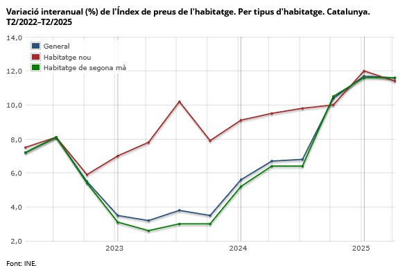 idescat's tweet photo. L'índex de #preus de l'#habitatge de Catalunya augmenta un 11,6% al T2/2025 respecte del mateix trimestre de l'any anterior  
➡️ https://t.co/wjxGX2yaBw
Font: @es_INE https://t.co/DB5ylkm64S