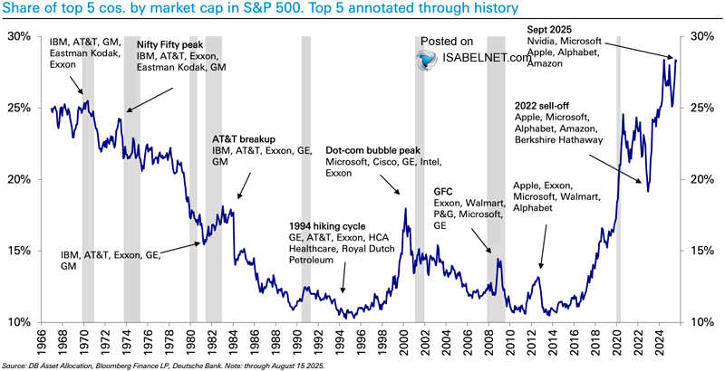 🇺🇸S&amp;P 500

The US equity market is highly concentrated in just a few mega-cap tech companies. While this does not definitively mean the US is in a bubble, investors face uncharted waters as performance hinges on a few key players
👉isabelnet.com/?s=S%26P+500

<a href="/DeutscheBank/">Deutsche Bank</a> $spx #spx