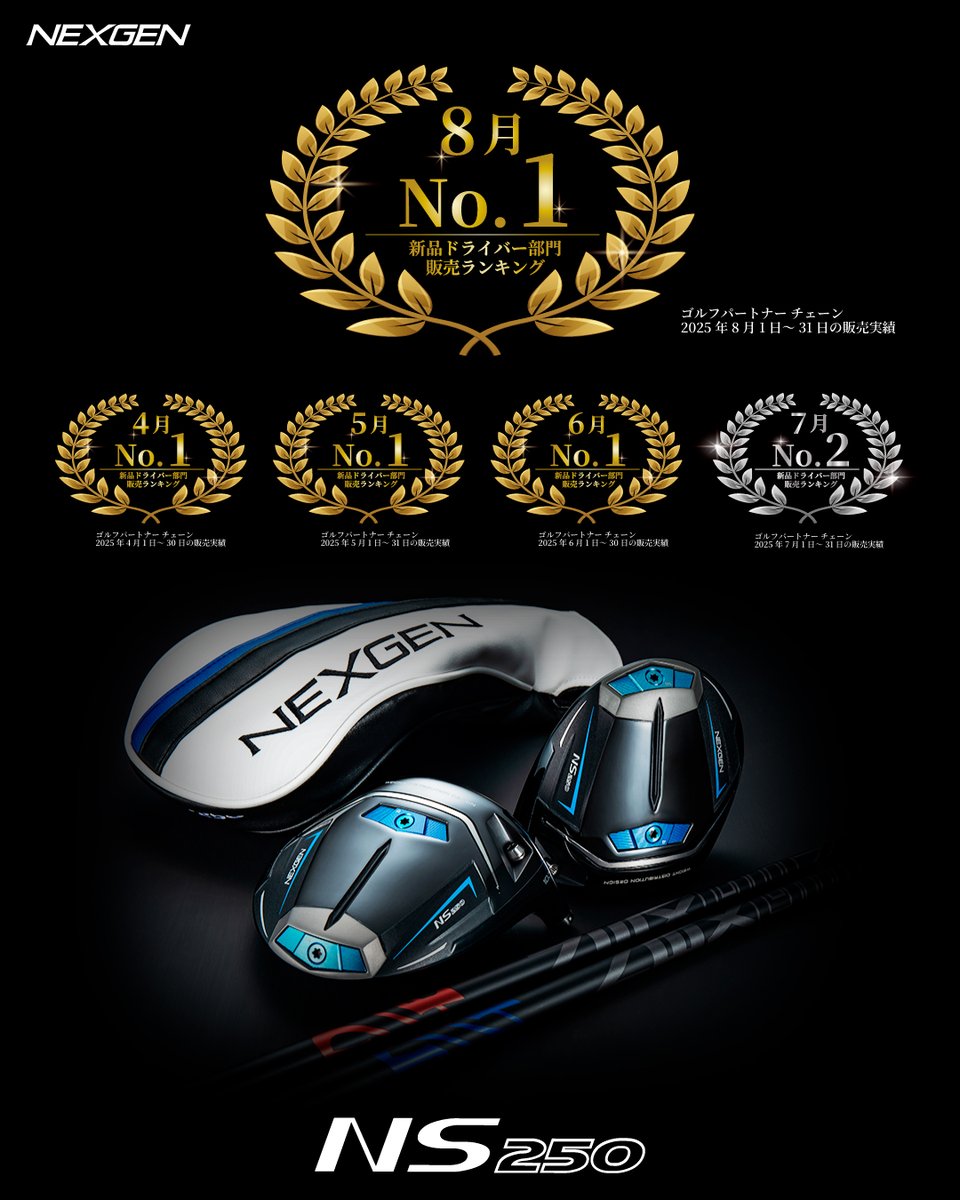 NEXGENofficial_'s tweet photo. 🏆2025年8月販売ランキングNo.1
「NS250」ドライバーは発売以来、安定した支持をいただき、数多くのゴルファーの飛距離アップに貢献してきました。
これからもネクスジェンは皆さまの飛距離アップをサポートしてまいります。
この機会にぜひお試しください。
#ネクスジェン
#nexgen
#NS250 https://t.co/VrCvS5uPja