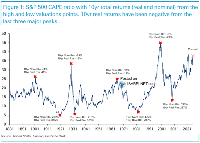 🇺🇸 Valuations

Valuations don't matter—until they do. Over the past 150 years, high valuations have been a sign of poor forward returns, with negative real returns over 10 years following the last three major valuation peaks
👉 isabelnet.com/?s=valuation

h/t <a href="/DeutscheBank/">Deutsche Bank</a> $spx #spx