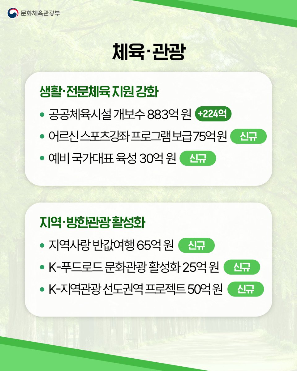 mcstkorea's tweet image. 📣문화체육관광부 2026년 예산안

✅생활·전문체육 지원 강화
✅지역·방한관광 활성화

국민 모두가 즐기는 스포츠,
온 국민이 함께 누리는 관광 환경 조성에
더욱 더 노력하겠습니다.

#2026회복성장예산안 #문화체육관광부 #문체부예산안