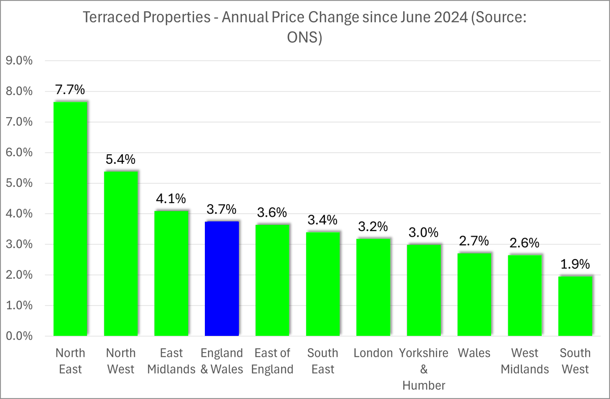 TERRACED PROPERTIES - ANNUAL PRICE CHANGE SINCE JUNE 2024 (SOURCE: ONS)

In England and Wales, the average price was £228,056 in June 2024. In June 2025, the average is £236,588. The annual rate of change has been 3.7%.

In this period, the best performing regions have been North