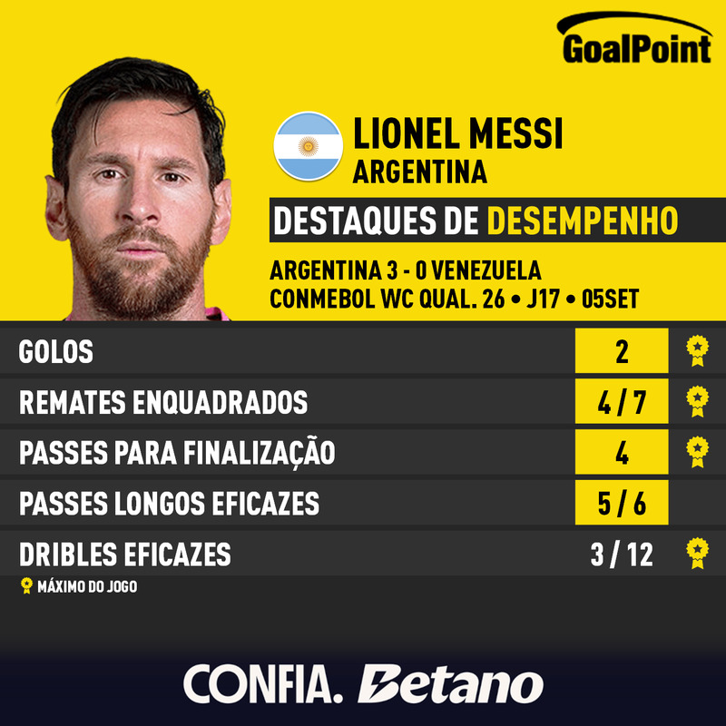 _Goalpoint's tweet photo. No (supostamente) ÚLTIMO JOGO DE MESSI 🇦🇷 pela Selecção em solo argentino, saiu-lhe apenas isto, aos 38 anos 😯
#ARGVEN #RatersGonnRate