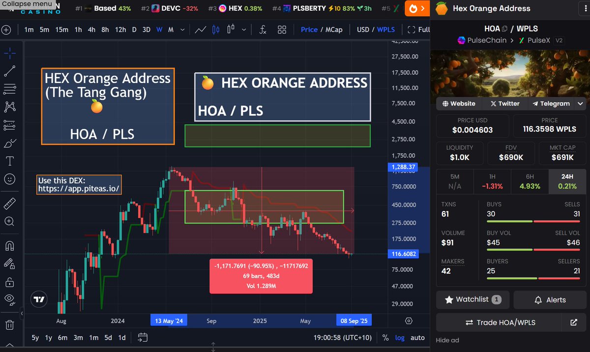 ❤️💛💚💙

PulseChain.

Lots of coins are very cheap.

$HOA -- HEX Orange Address.

This is HOA-PLS ratio, and it's down -91% from high.

I will cover all our Altcoins when Pulse (PLS) rises to a respectable level again, but for now, just know that pretty much everything is super