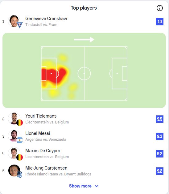 Ég hef aldrei séð markmann fá 10 í einkunn.. #fotbolti #bestadeildkvenna