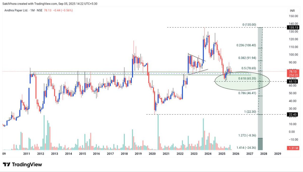 princesakil786's tweet image. Andhra Paper - 78. A possibility? 🤔 No buy sell reco, chart only for educational purposes.

@idineshptl sir
@Sahilpahwa09 bro

#Paperstocks 
#Andhrapap
#andhrapaper
#StocksToWatch 
#StocksInFocus
