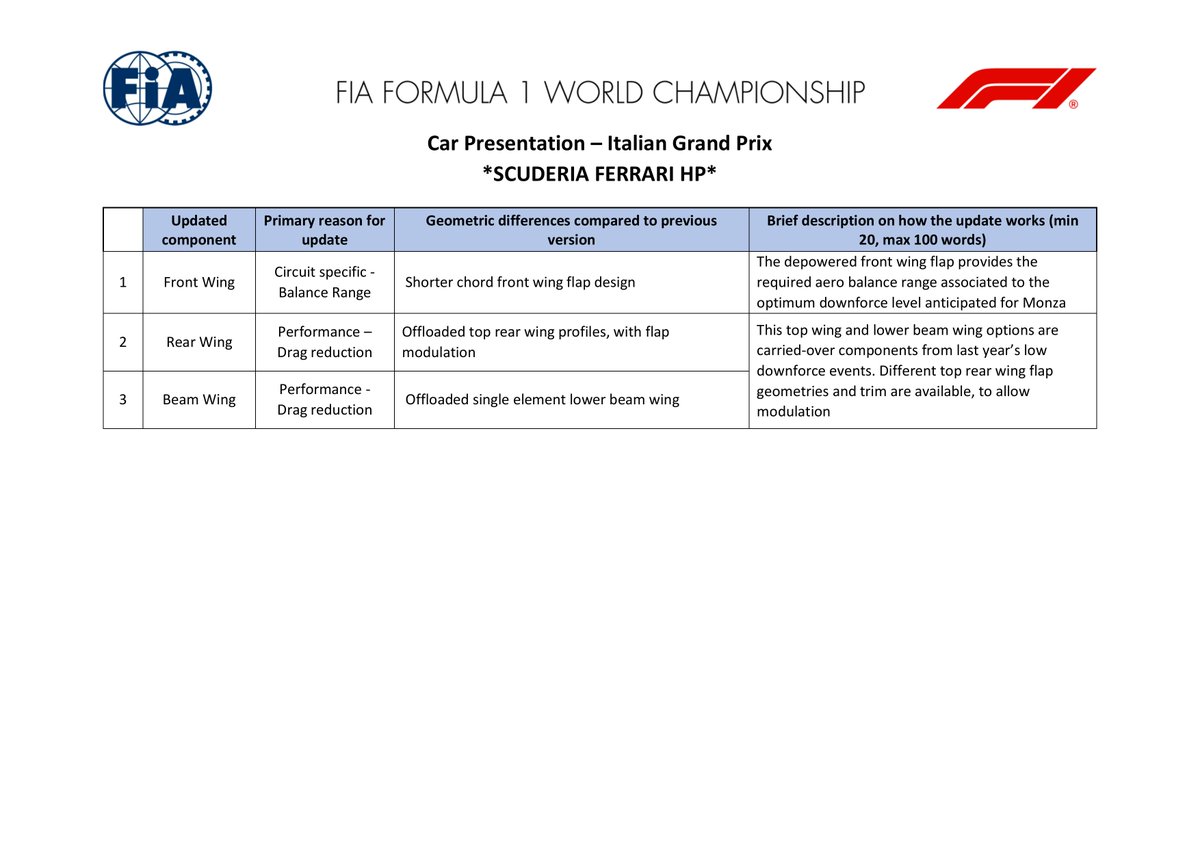 Ferrari declara nuevos alerones de baja carga aerodinámica para este fin de semana 🗞

Alerón trasero y beam-wing traído de 2024.
Nuevo alerón delantero.

#ItalianGP #ScuderiaFerrari