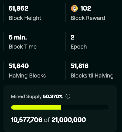 Blockminer_CN's tweet photo. 💡矿工狗 $PUP 已经完成了【首次减半】，进入了挖矿的第二周期：每个区块的奖励变更为102个 $PUP 。

🎉恭喜第一个阶段参与矿工狗 $PUP 的矿工大军：承担了最大的风险，以最公平透明的方式建立了真正的社区共识！

⚡️矿工狗 $PUP 的必将势不可挡。 https://t.co/M997GZJvMM