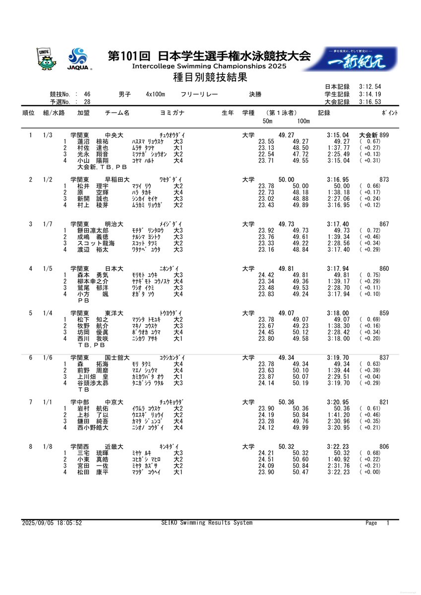 🇯🇵第101回日本学生選手権 男子4x100mフリーリレー 決勝 https://t.co/jFBLsMlnSk 🥇 中央大 3:15.04  =大会新 - 蓮沼椋祐 49.27 - 村佐達也 48.50 - 光永翔音 47.72 - 小山陽翔 49.55 🥈 早稲田大 3:16.95 -  松井理宇 50.00 - 原空輝 48.18 - 新開誠也 48.88 -