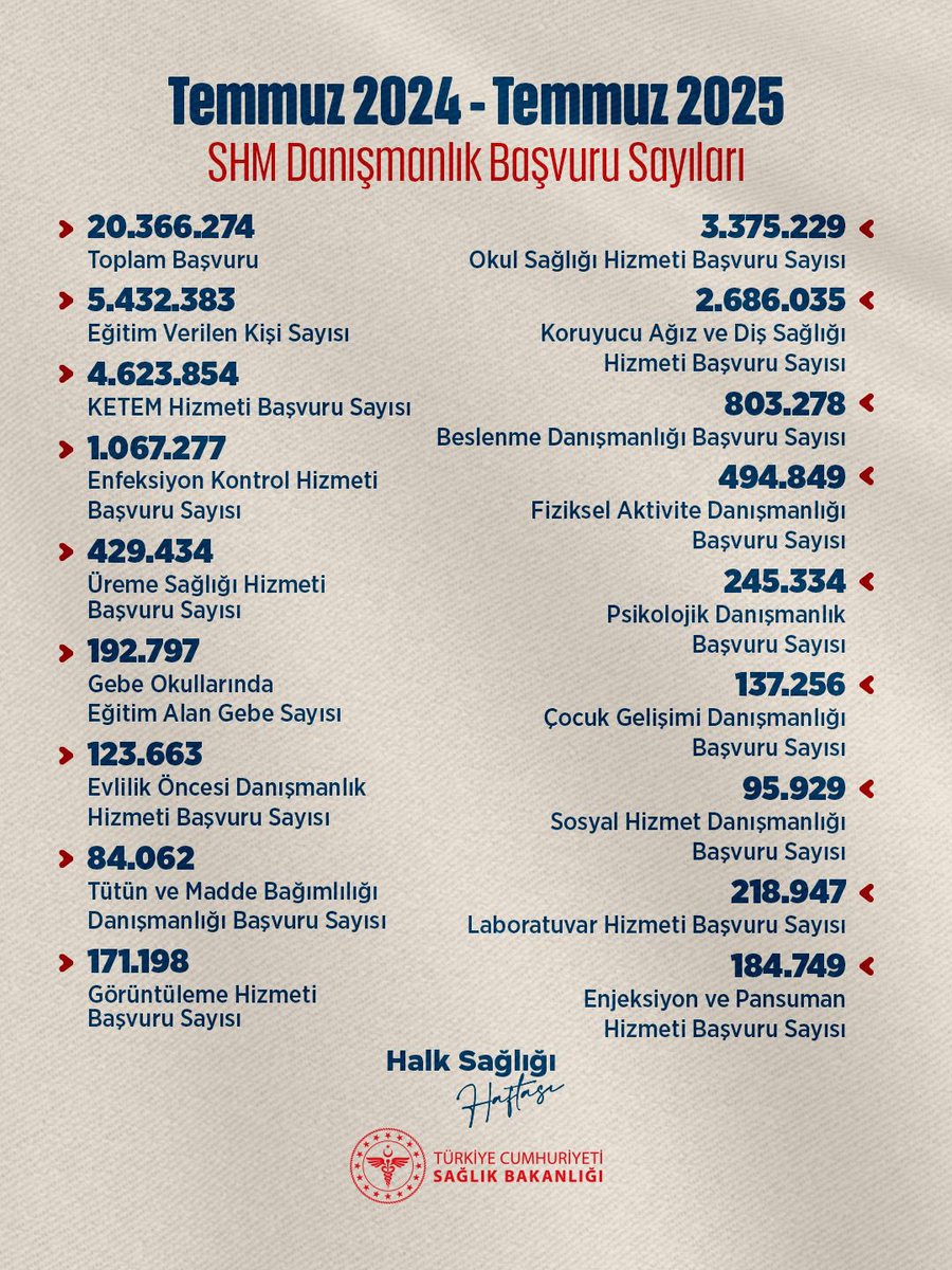 Ülkemizin dört bir yanındaki 320 Sağlıklı Hayat Merkezimiz ile ücretsiz hizmet veriyoruz.

#HalkSağlığıHaftası #KoruyanGeliştirenSağlık #SağlıklıHayatMerkezi #SağlıklıTürkiyeYüzyılı