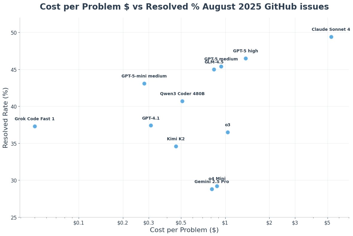 Grok Code Fast is incredibly powerful for its cost! 5 cents per problem for ~o3 performance. It's also great to see open-source models like GLM-4.5 and Qwen3-Coder-480B competing with the frontier.

One other thing worth noting: while the highest Pass@5 for a single model is