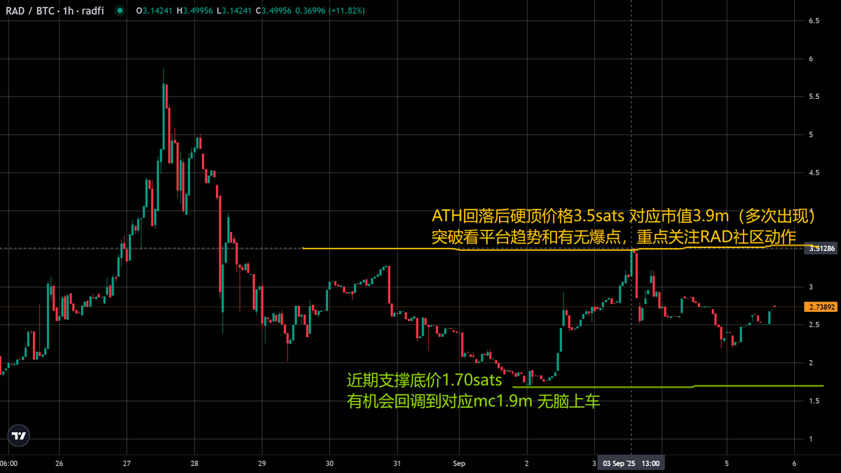KumaMeansBear_'s tweet photo. @radfi_btc @RadtardedRat 
目前radFi流动性都集中在龙一RAD头上
在radFi出圈之前，短期内应该不会出现有好赔率、能拿中长期的标的。还是只能买龙一RAD
在大盘不稳定，btc生态都蓄势待发的阶段，想尝试高抛低吸多积累点RAD仓位了
本身资金大的朋友请忽视，重仓RAD等待平台起飞就完事了

不得不说，在radFi上交易真的很丝滑！很丝滑！很丝滑！光这一点，我感觉RAD都能看到10m了
其实比起目前btc生态其余几大家的交易体验要好很多（不过现阶段玩btcFi都算是押注一级？）。要还是挂单模式，想做做波段多积累点筹码根本行不通
@benny_options 
radFi这个产品本身能解决很大痛点+RAD社区积极布道，感觉随时都有可能跟随趋势起飞🛫
@01573bit