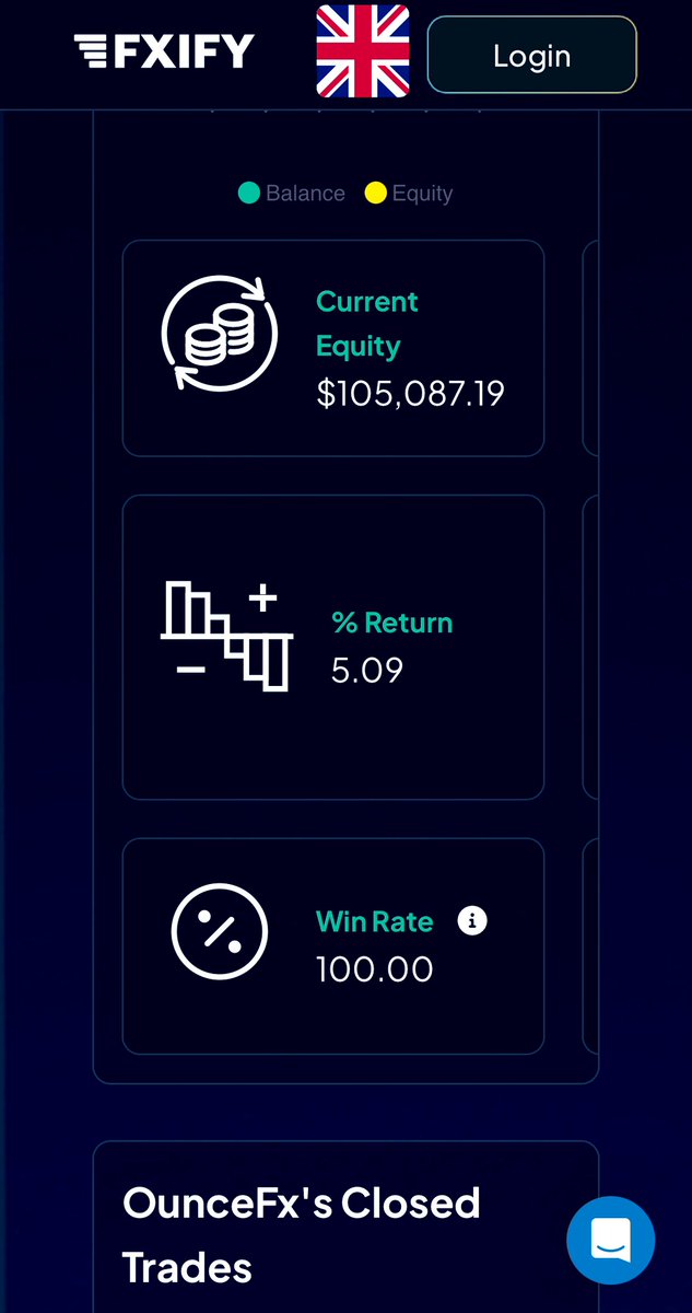 OunceFx's tweet photo. $1M Prize Pool
Trading Competition
Sep 1st - Sep 30th 2025
Top Rank - #240
Win Rate - %๐ฏ
#OunceFx #DailyBread #SeptemberCompetition #FXIFY #aespaRichMan #FlyEaglesFly #ICTConcept #TradingStrategy https://t.co/lDFOI0a5PM