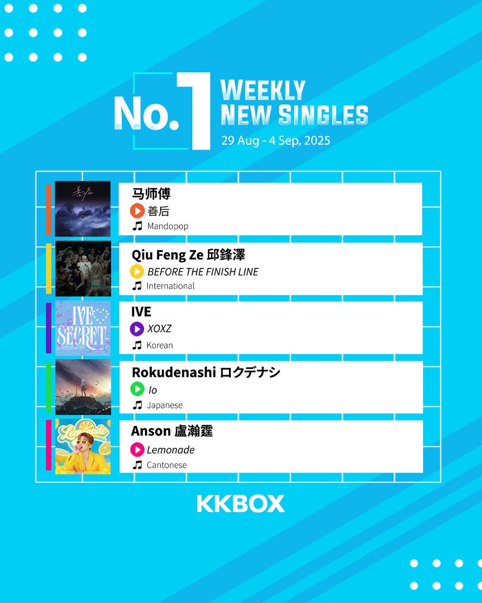 Check out what songs emerged #1 on the Weekly New Singles Chart!   
📷Which artist did you listen to?📷 

#KKBOXSG #KKBOXSGCHARTS