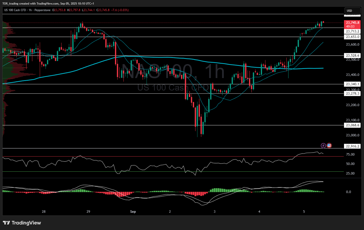 This week in U.S. markets was a tale of two halves. 📉➡️📈
Early in the week, stocks slid as Treasury yields spiked, manufacturing data disappointed, and big tech weighed heavily on sentiment. The Nasdaq dropped into key support, the S&amp;P 500 tested 6,376, and the Dow flirted with