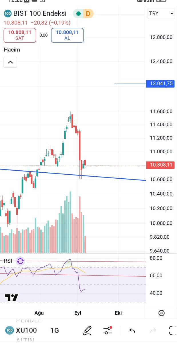 #bist 10600 e belirttiğim gibi onaya geldi. Buraya tutunursa yön yukarı. 10.6k altı günlük kapanışlar düşüşü tetikler. 
#xu030 #xu100 #BORSA #Borsaistanbul #BorsaIstanbul #smart #hekts #kozal #sasa #endeks #endeks30