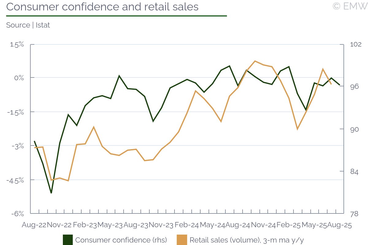#Italy - Retail sales remain stable m/m in July, below expectations

Retail sales turnover growth picks up in y/y terms, but sales volumes stagnate

emergingmarketwatch.com/browser

#EmergingMarkets