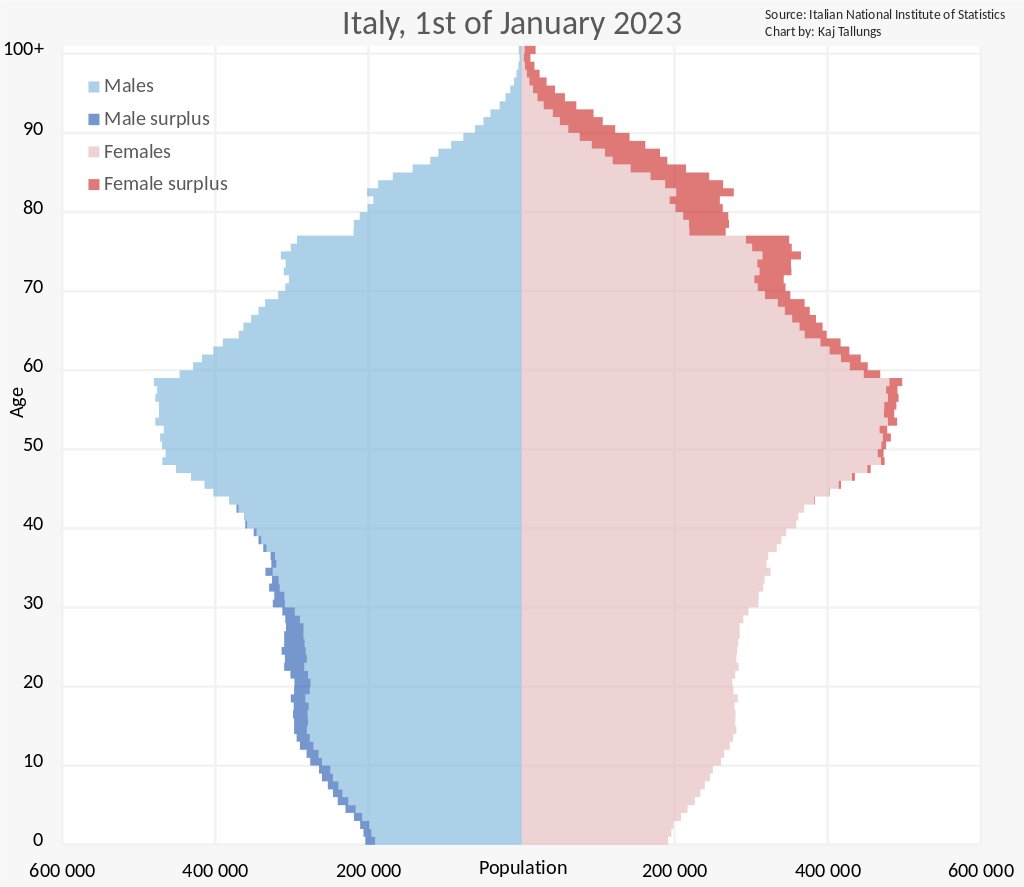 Par soucis de la vérité, on va débunker ici cette idée que l'Italie vivrait un redressement spectaculaire.
1- sur le plan démographique l'Italie vieillit très rapidement et l'immigration ne compense pas l'effondrement des naissances (contrairement à l'Espagne par exemple)