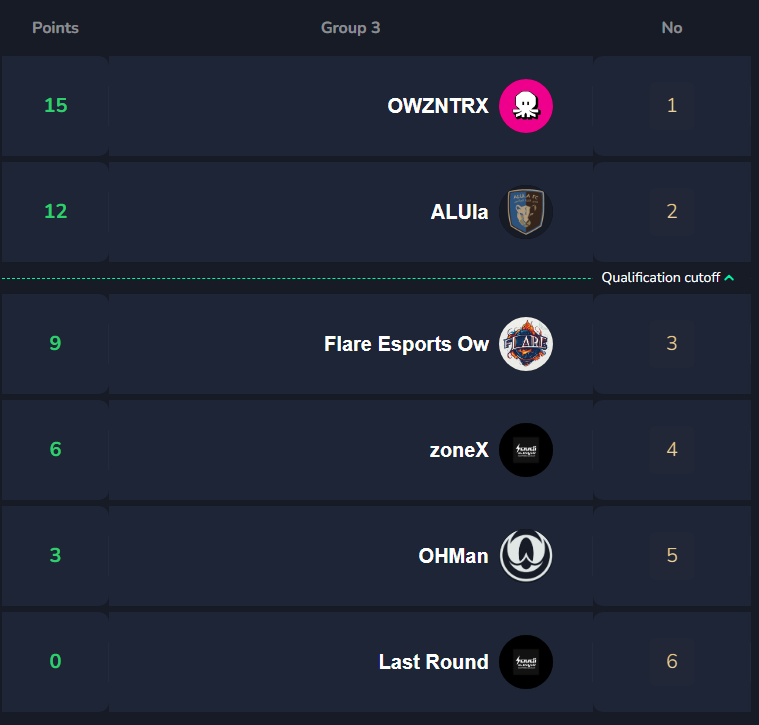 Finished 4th place without imports or a coach.
This is just the beginning.⏳🔥

#ZoneMeetsX #ZoneX