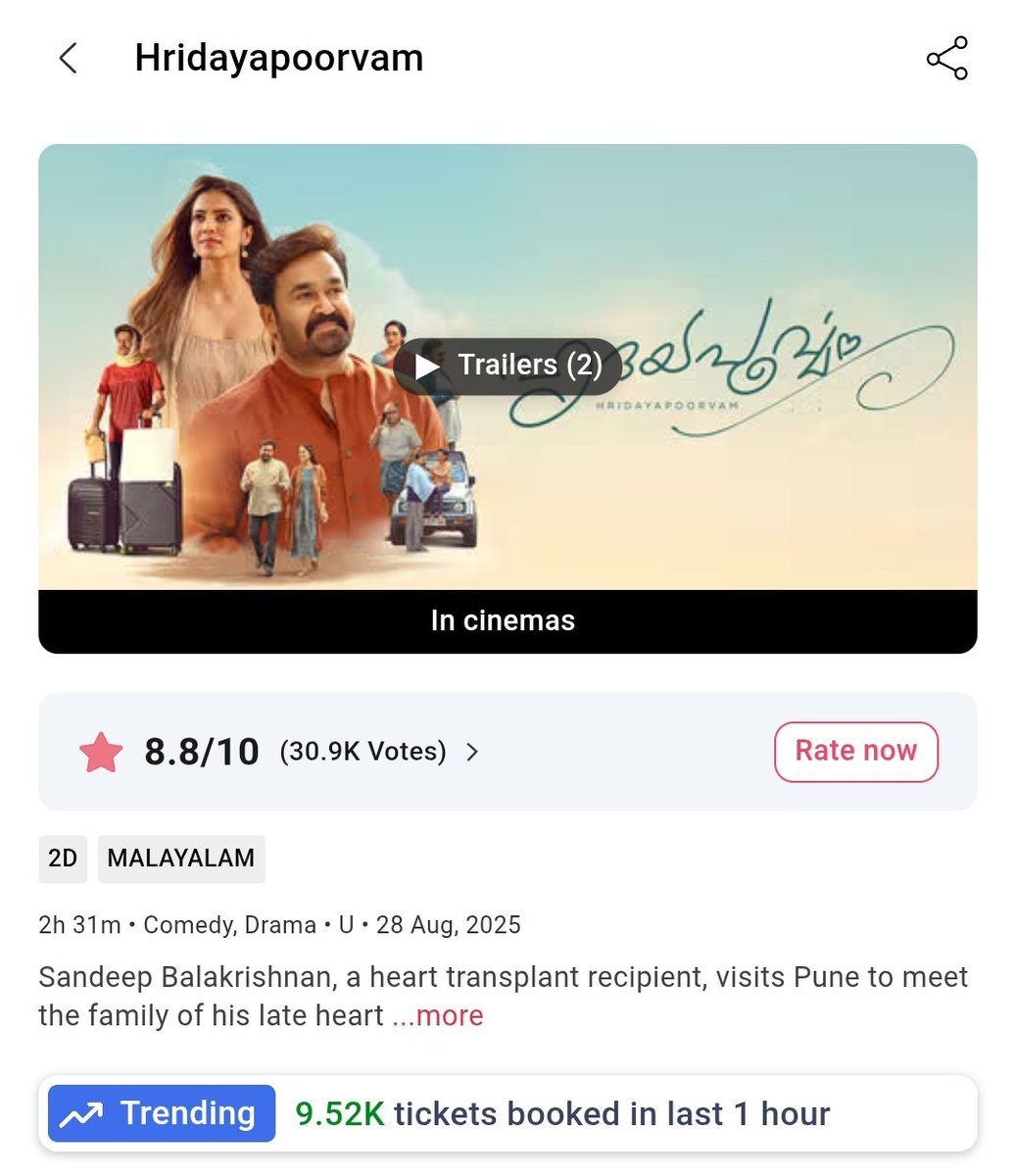 #Hridayapoorvam - 9.52K &amp; Counting 💥 

Best Trending Since Release 📈

#Mohanlal <a href="/aashirvadcine/">Aashirvad Cinemas</a>