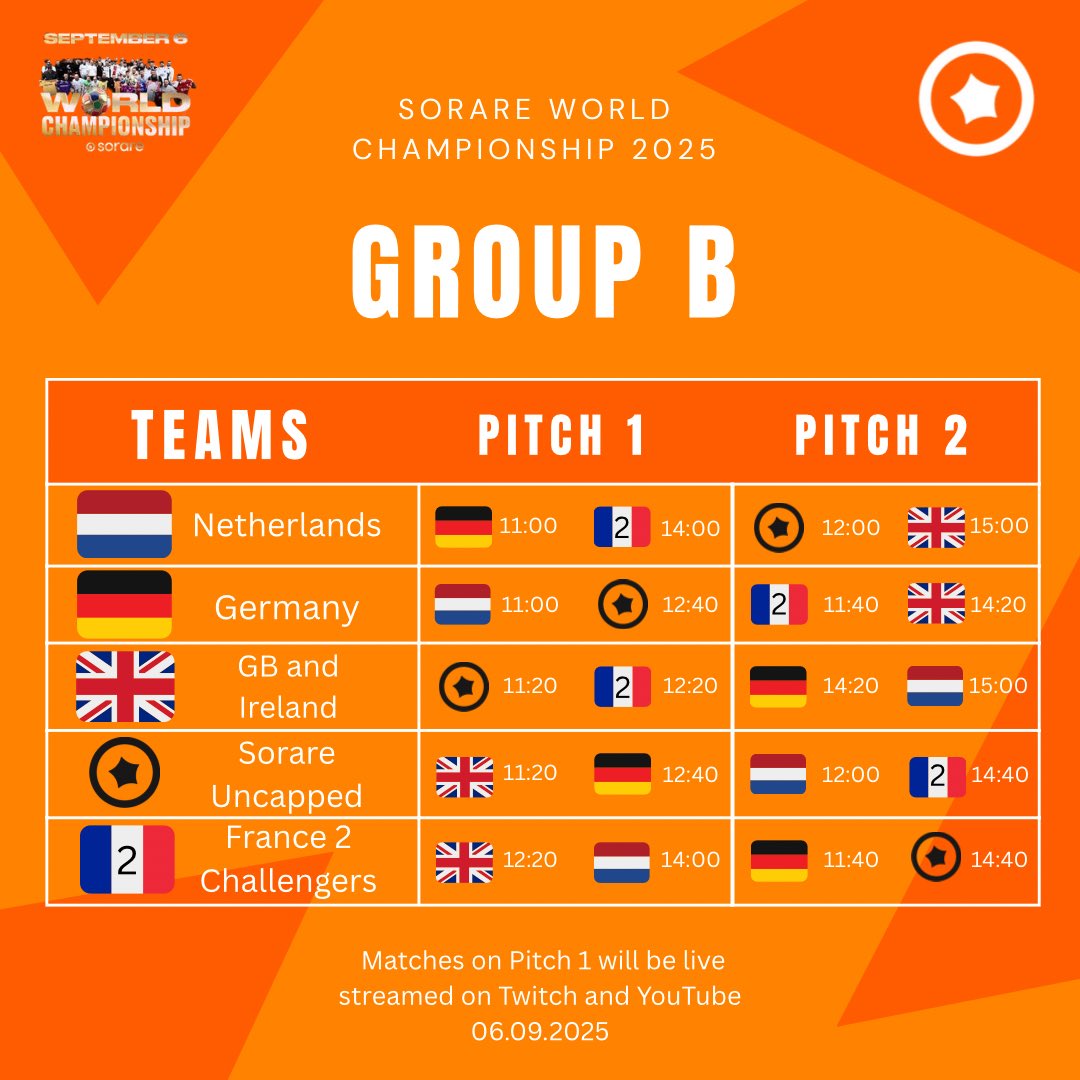 Emilixno17's tweet image. #SorareWorldChampionship

Group B!

The Dutch and Germans will look to improve on their performances from last year, and the Brits need to stop drinking so much the night before the games!

Keep your eyes peeled for the links to watch the matches on Pitch 1!

@Sorare