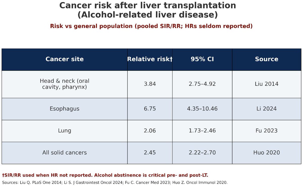 I often bring up smoking when discussing patients with alcohol-related cirrhosis in our transplant committee.

Why? Because alcohol + tobacco massively increase cancer risk.
➡️ Esophagus ~×7
➡️ Head &amp; neck ~×4
➡️ Lung ~×2

This is why abstinence &amp; support matter. ⬇️