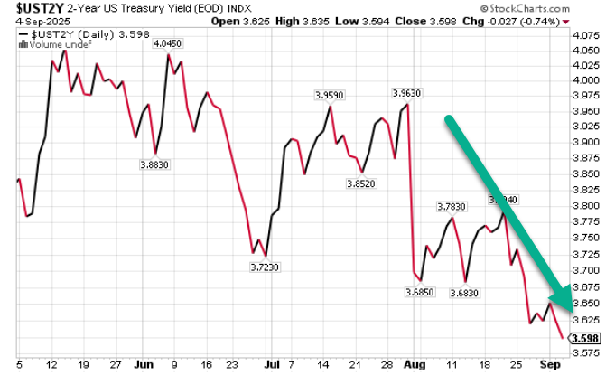 KeithMcCullough's tweet photo. Imagine you were like consensus, short UST Bonds, this entire way down in Bond Yields? #ouchy https://t.co/tpd4IMd7SV