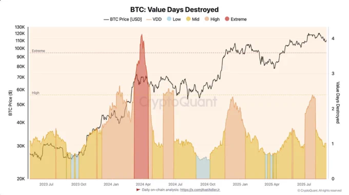 🥔CRIPTOVALUTE : "Bitcoin: Riduzione della Pressione di Vendita dei Detentori a Lungo Termine Potrebbe Favorire un Movimento Positivo"