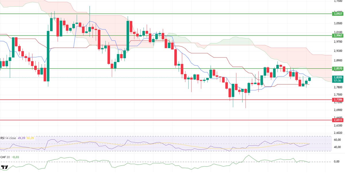 #XRP Bu seviye kaybedilirse, 2,78 $ ve 2,73 $ seviyelerine doğru geri çekilmeler yaşanabilir.

Destek seviyeleri: 2,7306 - 2,6513 - 2,4730

Direnç seviyeleri: 2,8570 - 2,9967 - 3,0927