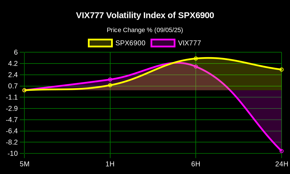vix777alerts's tweet photo. πΉπ§²π° High Volatility Alert! πΉπ§²π°
The Volatility Index #VIX777 $VIX of the #SPX6900 $SPX is up 3.75% in the last 6 hours!
π° Price: $0.0003267
π MC: $292.88K
π§ LP: $90.46K
π Volume 24H: $4.92K
@vix777ETH π° https://t.co/DO4BTY2Gvt