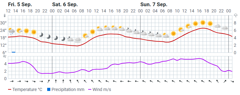 Weersverwachting #gouda. Fraai weekeinde, volgende week een overgang naar een wisselvallig weertype. Zaterdag flinke zonnige perioden en max. temp. 24 °C.  Zondag mogelijk 28 °C.  Lees het volledige weerbericht van onze weerman Bert de Bruijn, op meteo-gouda.nl/weerbericht-go…