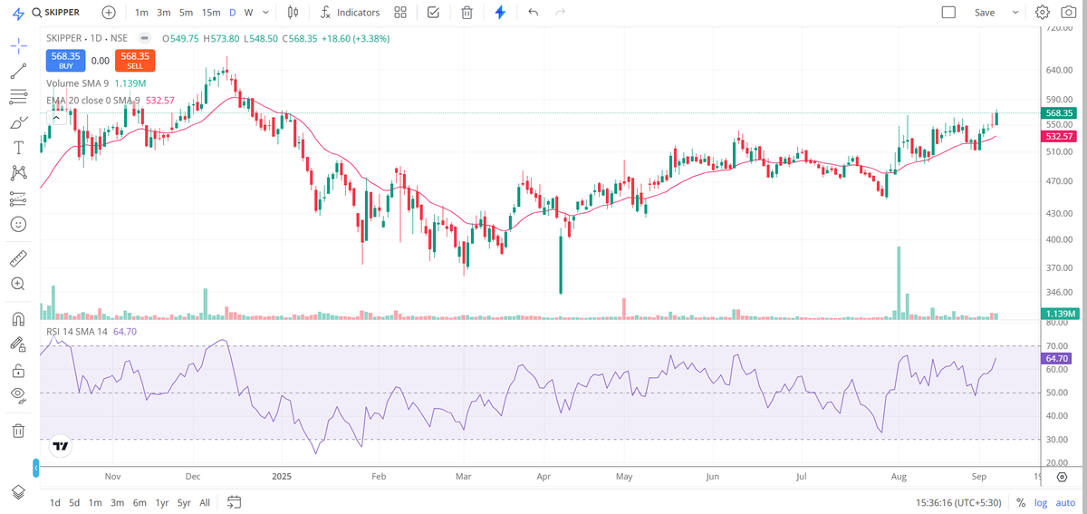 ak4tsay1's tweet photo. #Skipper, strong BO closing today at 568. Momentum guys can keep a watch. Above 70 RSI, can pick up momentum. https://t.co/hMOMp9dYAb