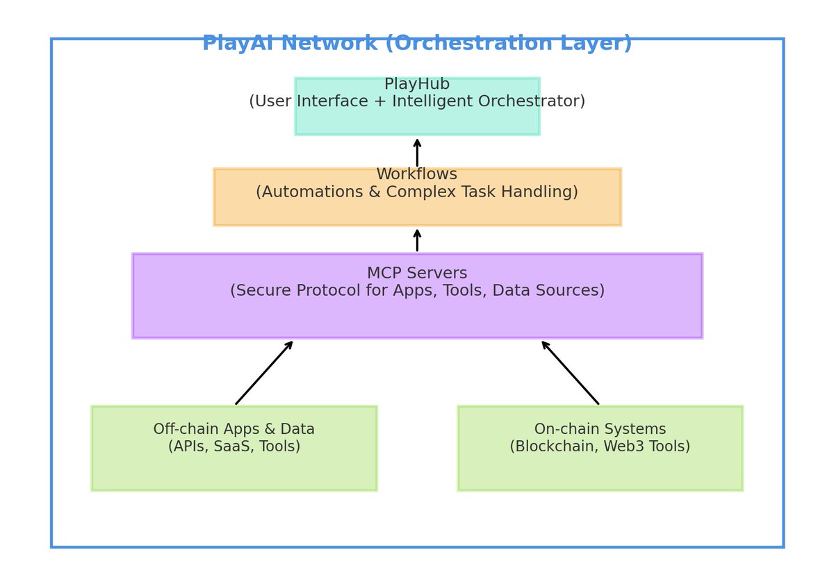 Hnch0x (Ø,G) (@hnch0x) on Twitter photo Model Context Protocol (MCP) is the standard protocol <a href="/playAInetwork/">Play AI 🎲🎮</a> uses to connect external tools, applications and data
What is MCP?
it is an open standard that enables secure and structured communication between AI models, applications and external data souces or tools. Model Context Protocol (MCP) is the standard protocol <a href="/playAInetwork/">Play AI 🎲🎮</a> uses to connect external tools, applications and data
What is MCP?
it is an open standard that enables secure and structured communication between AI models, applications and external data souces or tools.
