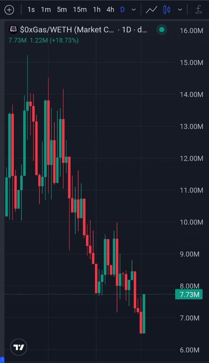 manas ameta | $0xGas (@manasameta) on Twitter photo <a href="/CryptoWizardd/">WIZZ🥷 ( beware scammers )</a> Leverage wrecks more traders than it makes.
That’s why conviction > overexposure.
Plays like <a href="/0xGasless/">0xGasless</a> don’t need 50x to win — $AVAX backing, multi-chain integrations, and AI-to-AI infra adoption give it natural upside.
Sometime the safest hold is the most explosive one ✅ <a href="/CryptoWizardd/">WIZZ🥷 ( beware scammers )</a> Leverage wrecks more traders than it makes.
That’s why conviction > overexposure.
Plays like <a href="/0xGasless/">0xGasless</a> don’t need 50x to win — $AVAX backing, multi-chain integrations, and AI-to-AI infra adoption give it natural upside.
Sometime the safest hold is the most explosive one ✅