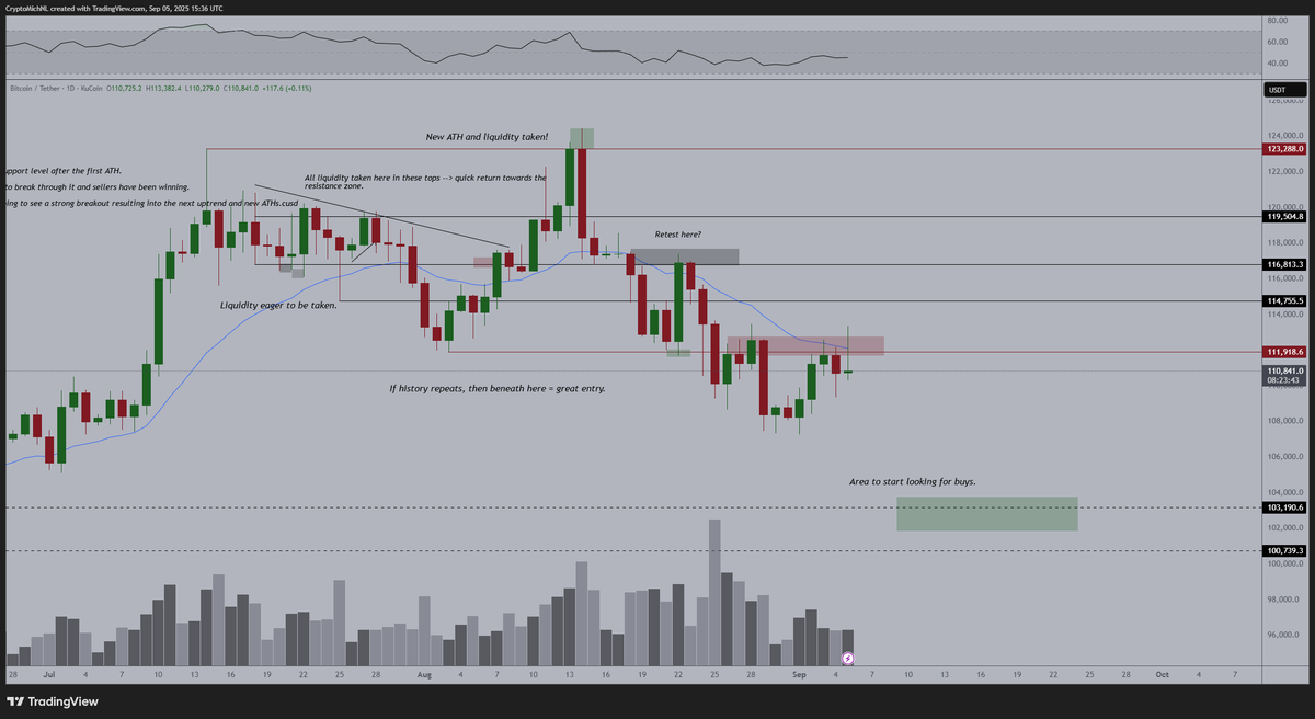 Don't celebrate too much when it's breaking intraday.

This is going to close beneath, and it's quite clear that we should be testing the lows on $BTC before we'll go up again.

Use that dip.