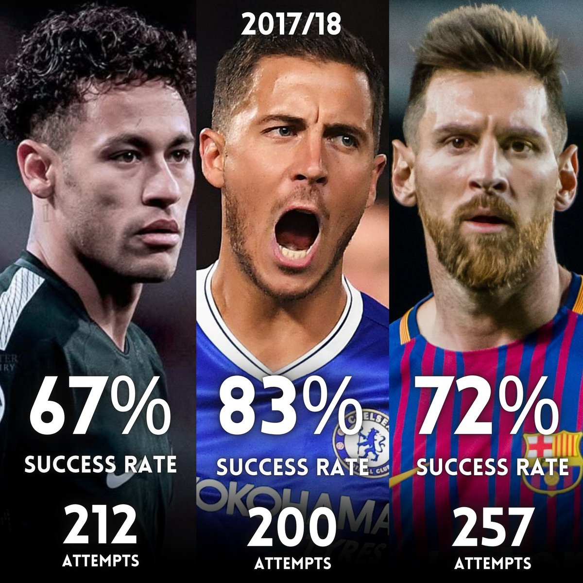🚨❗️𝗗𝗜𝗗 𝗬𝗢𝗨 𝗞𝗡𝗢𝗪: Hazard in his prime was a better dribbler than Neymar and Messi.