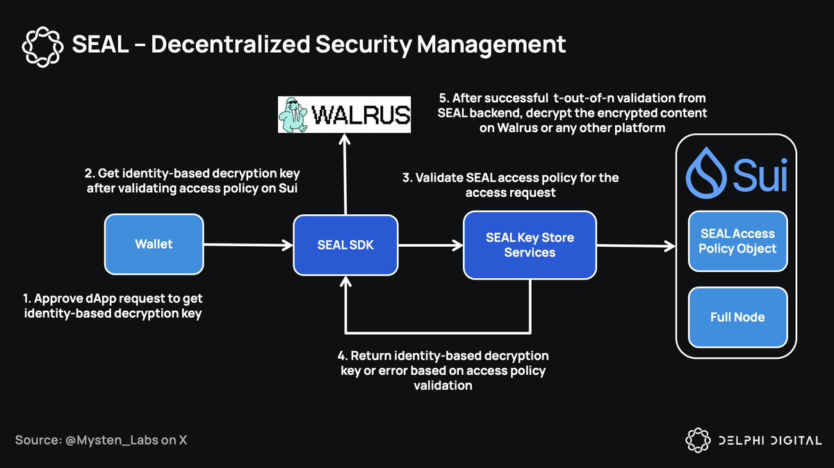 Diagram of SEAL Decentralized Security Management