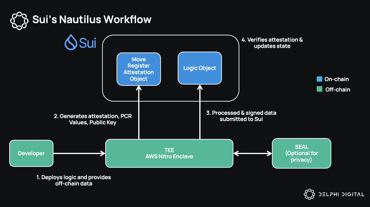 Diagram of Sui's Nautilus Workflow