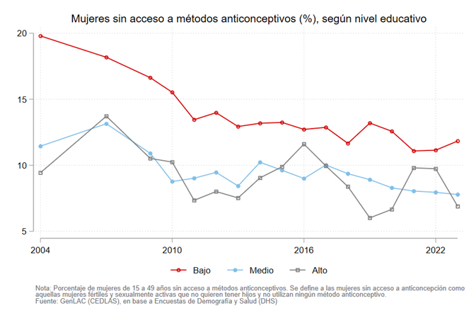 📊 La falta de acceso a anticonceptivos en Perú ha disminuido, pero sigue siendo significativa.
Las mujeres de baja calificación tienen menos acceso que las de alta calificación.
¿Cómo podemos cerrar esta brecha? 🧐
#GenLAC