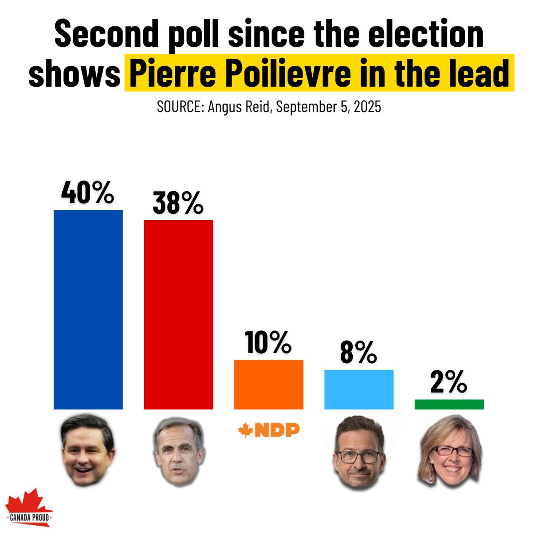 Canadians are realizing that Mark Carney is a conman.