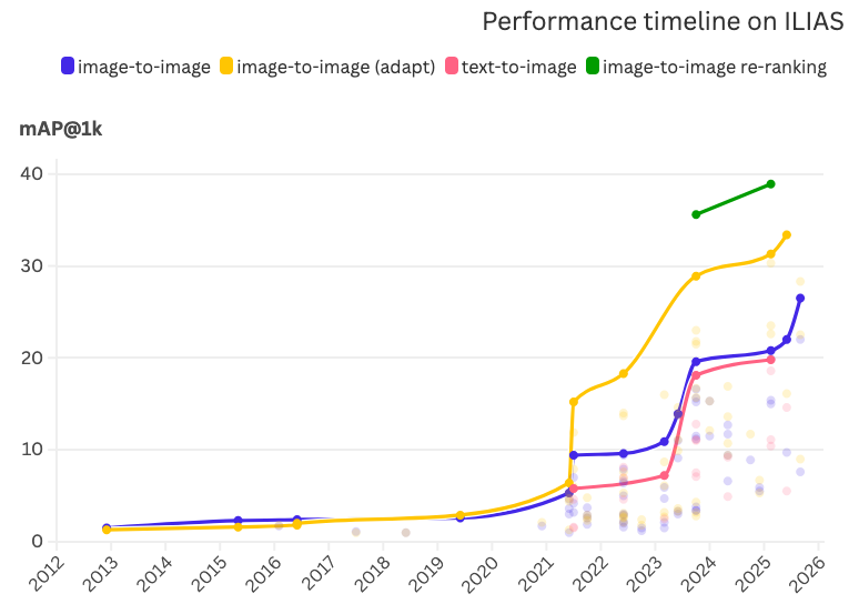🚀 new state-of-the-art on ILIAS dataset!  

Curious how well the latest models can recognize particular objects? 
We evaluated the base and large variants of DINOv3 and Perception Encoder (PE) on instance-level image retrieval.  

See the results 👉 vrg.fel.cvut.cz/ilias/