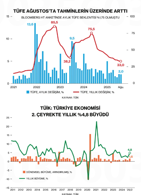 Kaynak: <a href="/Businessweek_TR/">Bloomberg Businessweek Türkiye</a> 

#tüfe #gsyh #büyüme
